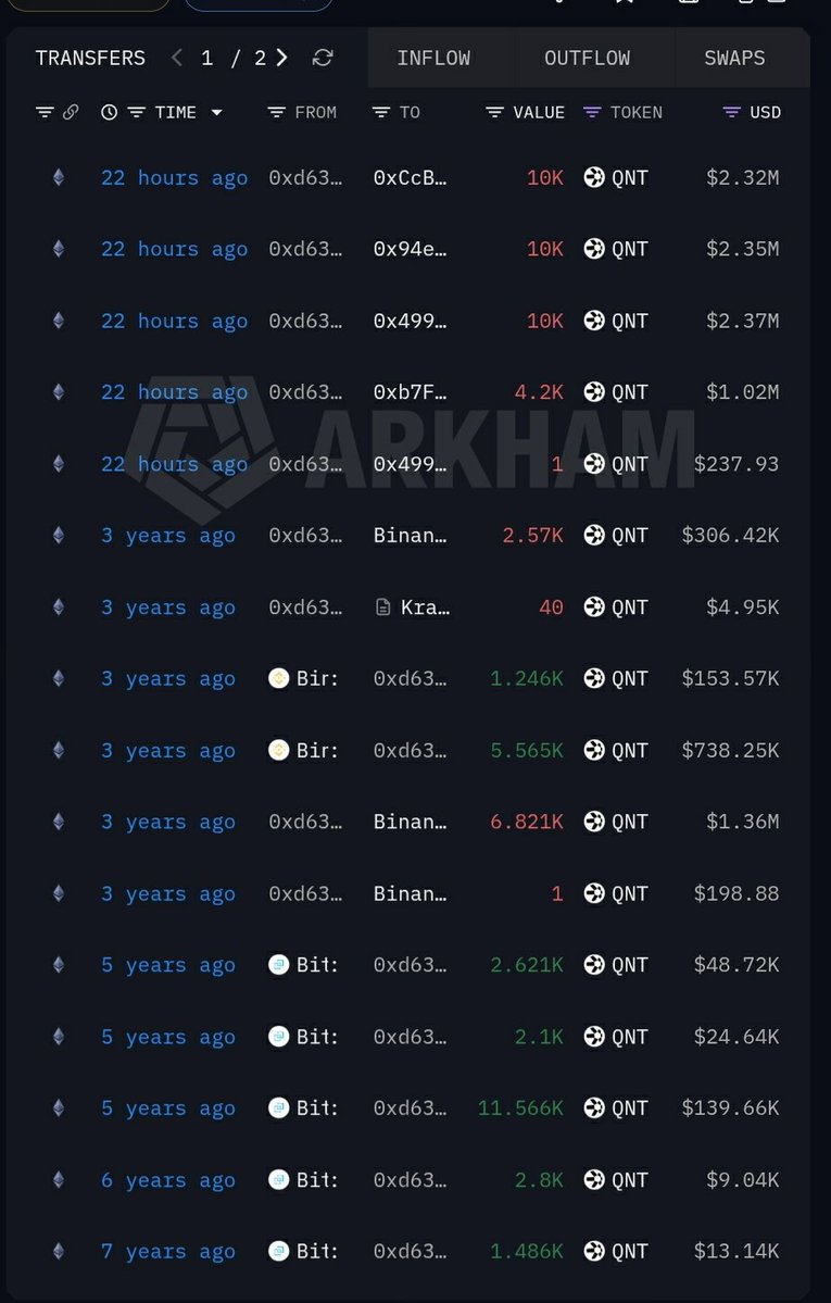 MindCrypto_'s tweet photo. 🧿💥 $QNT I said old QNT wallets were waking up after the run. Some asked for proof

One wallet that had been largely inactive for 3+ years moved 8,250 QNT to Binance yesterday

Another wallet with history stretching back 7 years suddenly moved 34k QNT across several addresses. https://t.co/Fbg5fZ4xRD