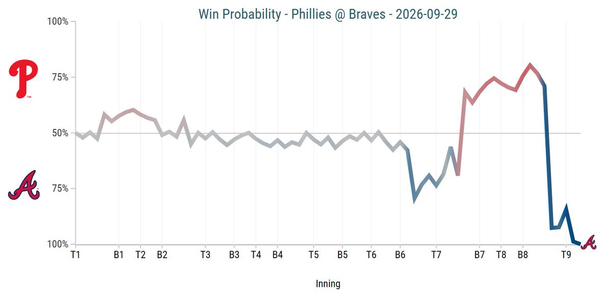 CodifyBaseball's tweet photo. the first game of the 2026 postseason was a good one! https://t.co/06BzlY0Yj7