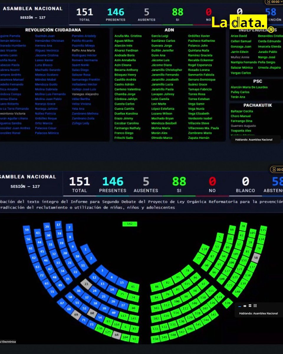 ladataec's tweet photo. #Tendencia Con 88 votos la Asamblea aprueba la Ley contra el reclutamiento infantil: El correísmo se abstiene y vuelve a ignorar a la niñez ecuatoriana

Este martes, con 88 votos a favor, el pleno de la Asamblea Nacional aprobó la Ley contra el reclutamiento, uso y utilización de niños, niñas y adolescentes por grupos de delincuencia organizada, un hito legislativo impulsado por la bancada de ADN y liderado por la legisladora Diana Jácome desde la Comisión de Transparencia y Control Social para blindar y proteger de manera frontal a la niñez ecuatoriana frente al accionar de las redes criminales.

@ladataec👈

#ladata #TendenciaPolítica #AsambleaNacional #Ley
