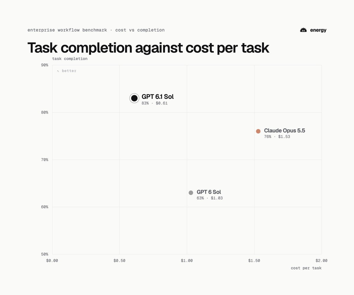 emilahlback's tweet photo. In our internal knowledge work evals, GPT 6.1 Sol is the best model we've tested.

It completed more of the work independently than Claude Opus 5.5, at 40% of the cost and nearly twice the speed, and led in every industry we measured. https://t.co/O0NQyvEcu5