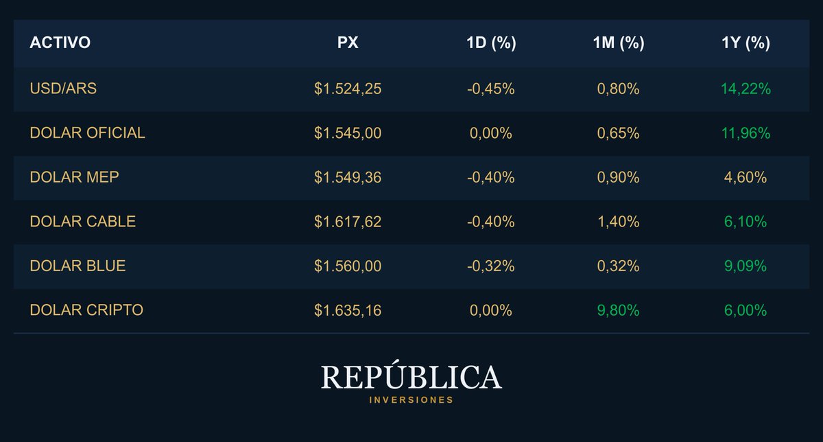 RepublicaInv's tweet photo. Dolar al cierre 29/09/2026 https://t.co/HQYy2U9mNr
