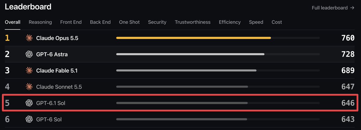bridgebench's tweet photo. GPT 6.1 Sol is now on BridgeBench.

OpenAI is calling it "near-Astra intelligence."

Our results: 3 points better than GPT 6 Sol. 

82 points behind GPT 6 Astra.

When a model jumps on the lab's own benchmarks but barely moves on independent ones, that's usually a sign of benchmaxing.