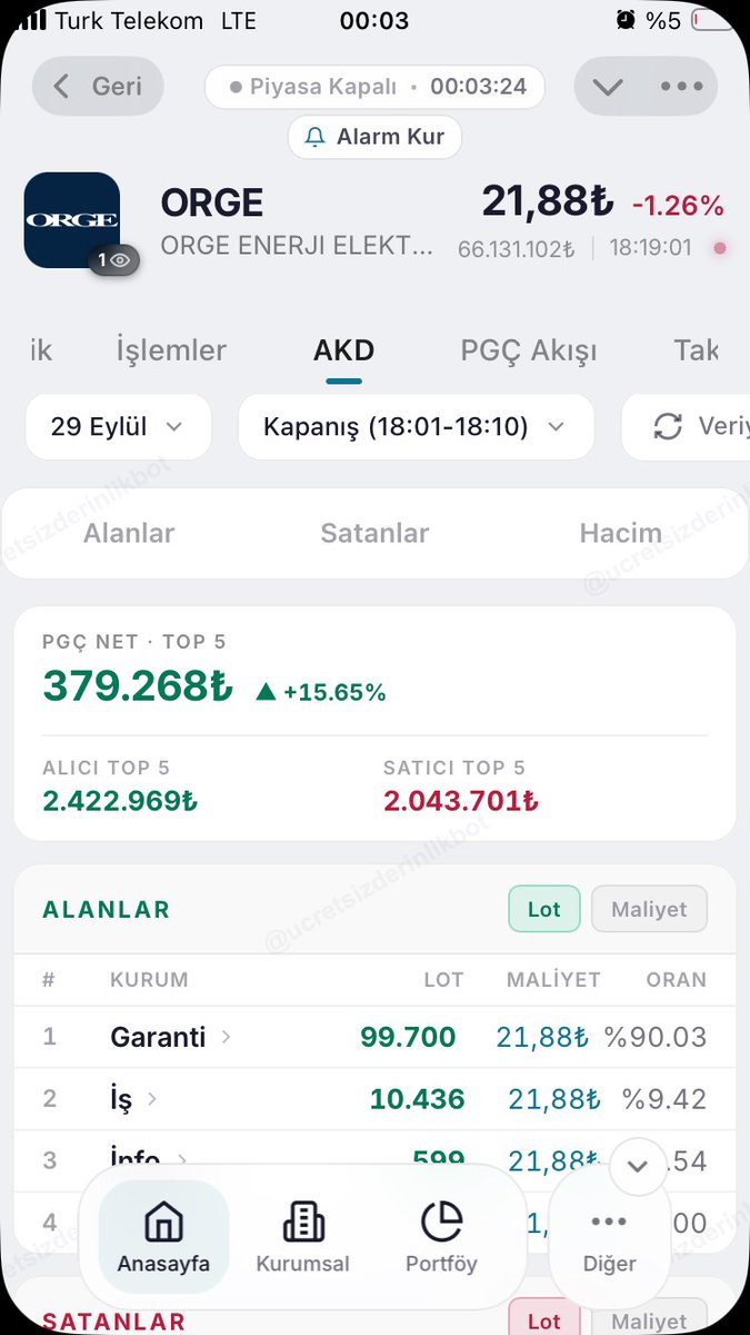 beraatulas's tweet photo. @MuratBayr790936 Alımı normal yapmayan durum ise biri gün içi diğeri sadece kapanışta 5dk içinde olan alım https://t.co/Bk6u19gvVZ