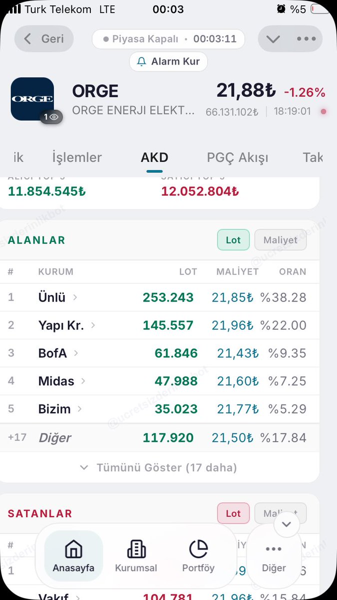 beraatulas's tweet photo. @MuratBayr790936 Alımı normal yapmayan durum ise biri gün içi diğeri sadece kapanışta 5dk içinde olan alım https://t.co/Bk6u19gvVZ