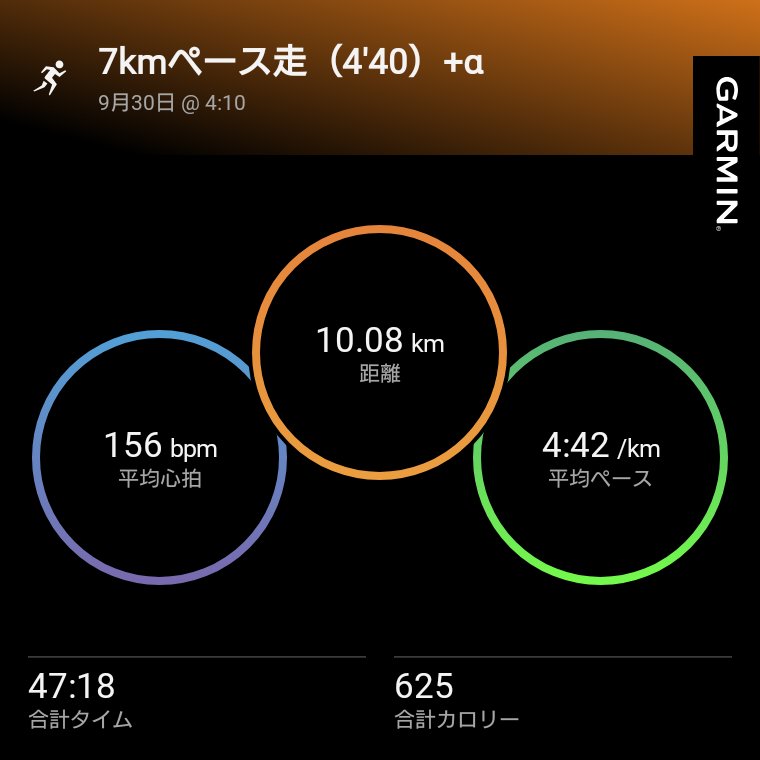 bXRO5Hen1T55220's tweet photo. おはようございます
本日の朝ランです
👟NOVABLAST6
🏃7kmペース走（4′40）
秋雨前線が終わり、すっかり秋の気配
気候や家族の不調によりランニングの頻度などが少し落ちましたが、なんとか約230kmは確保
来月からレーススタートなので、ハーフ走などせねば💦
#ランニング　#朝ラン https://t.co/K5ijAFgxqW