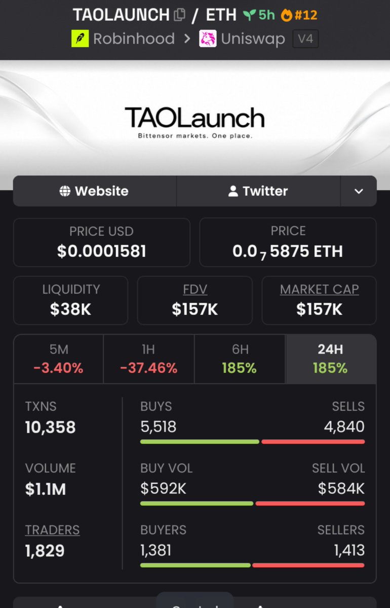 KarolCordeiro_'s tweet photo. 🚨 $TAOLAUNCH JUST MOVED! 🚨

$20.3K ➜ $157K MC 📈🔥
The TG crew was already positioned before the breakout. 👀💰

Momentum is heating up. ⚡
Another setup may be loading… stay sharp. 🧨
📌CA:
0x0441A16767215fe33056a0fB9cE2E4DeE842FA8f
#Solana #Memecoin #Crypto #CryptoAlph https://t.co/SQwjRHxT6x