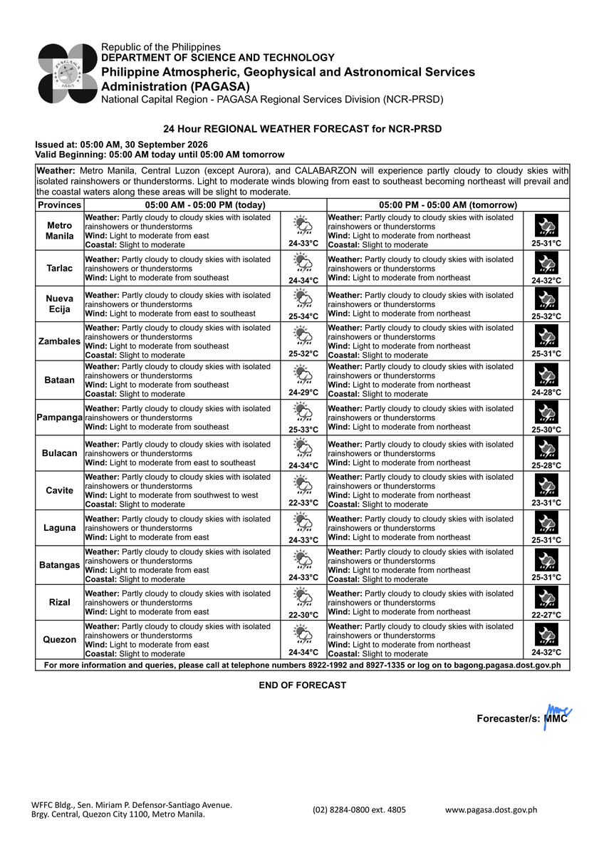 dost_pagasa's tweet photo. REGIONAL WEATHER FORECAST for #NCR_PRSD
Issued at: 5:00 AM, 30 September 2026
Valid Beginning: 5:00 AM today - 5:00 AM tomorrow

https://t.co/FgzeJ2NtSQ

***Help us improve our service by answering this quick survey.

Kindly follow this link: https://t.co/qnRqQ9kVj7 https://t.co/XAuF74lzwz