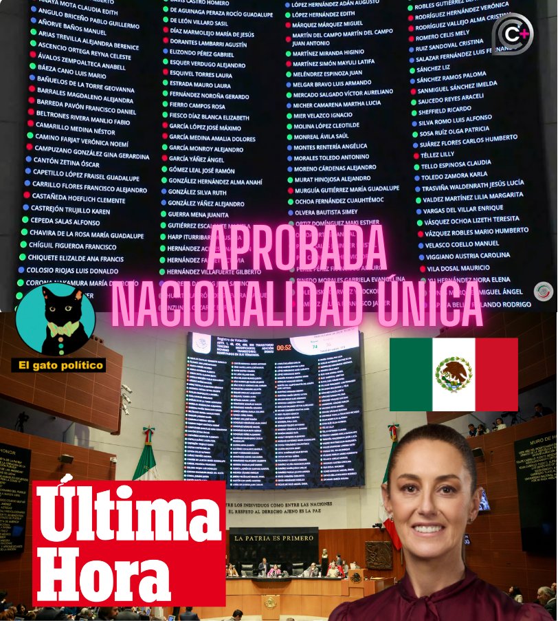 elgatopolitico_'s tweet photo. 🔴​🔴¡Última hora!
Morena y aliados alcanzan en el Senado la mayoría calificada y aprueban la reforma de nacionalidad única para Presidencia y gobernadores.

Con 86 votos a favor, 42 en contra y 0 abstenciones, el PRIANMC no pudo hacer nada.

Con esto se le acaba el sueño a impresentables que tienen nacionalidad de EE.UU. y soñaban con el 2027 y 2030.

Gran jugada de la presidenta contra el injerencismo.