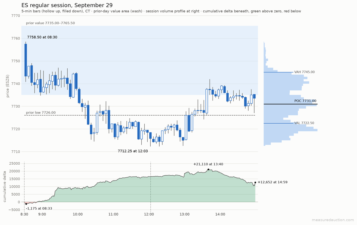 MeasuredAuction's tweet photo. #ES #Futures Recap Sep 29 🔔

Sellers pressed out of yesterday's value and drove to 7712.25. Buyers rejected that low inside two minutes. The balance of the day traded under yesterday's VAL.

📉 7735.00 yesterday's VAL: 278 minutes below, accepted
📈 Close 7733.50, inside today's value 7722.50 to 7745.00
🎯 Tomorrow: 7745.00 above, 7722.50 below

Full recap + Tomorrow's levels 👇 $SPX
https://t.co/py0mt6tNYZ