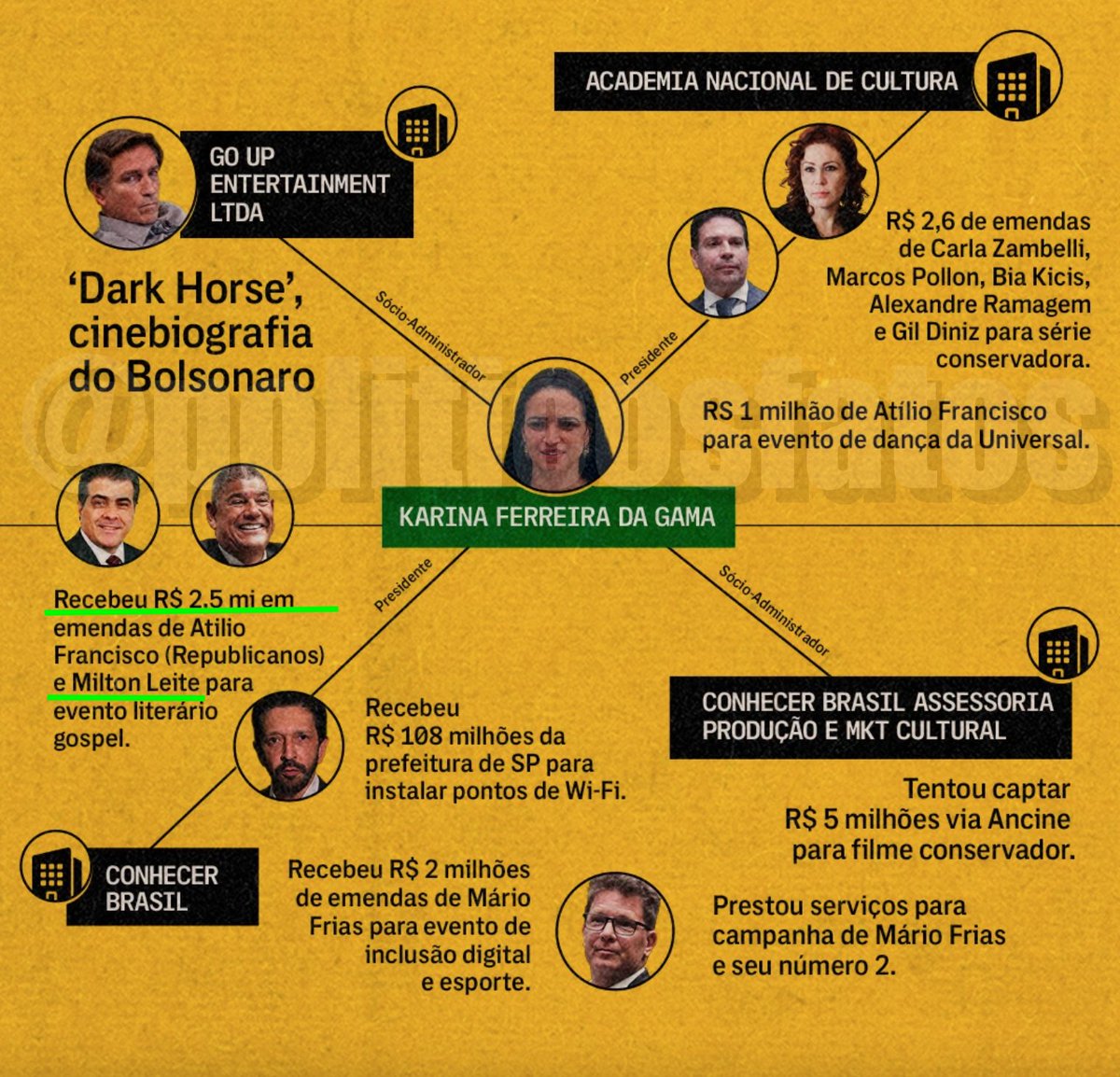 PoliticosFatos's tweet photo. A PGR foi contra transferir ao STF a investigação da Polícia Civil de SP sobre um contrato de R$ 108 milhões do Instituto Conhecer Brasil, fundado por Karina Ferreira da Gama. A defesa pediu a transferência alegando ligação com o caso Master, mas a PGR não viu conexão. https://t.co/ewF4sEIU0E