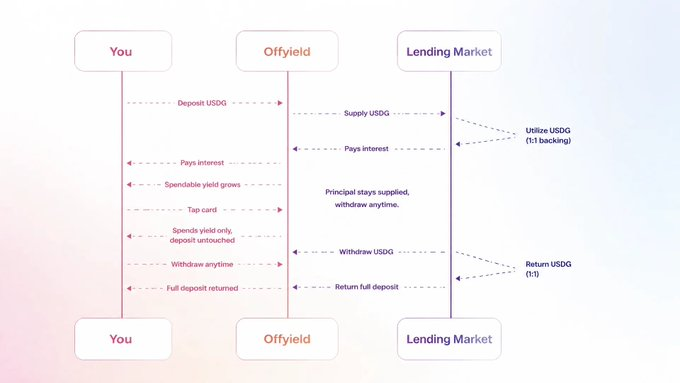 offyieldapp's tweet photo. How OffYield works, start to finish. 👨‍💻  

You deposit USDG, and OffYield supplies it to a lending market where it earns interest, and that interest becomes your spendable balance.    

Your card spends only that interest, so your deposit is never touched. Want your money back? https://t.co/rfvMlJtC0Q