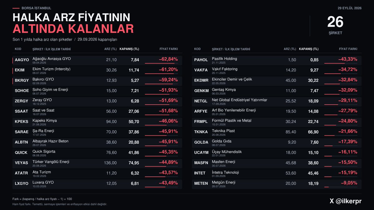 ilkrprmksz's tweet photo. Bir şirket neden halka arz olur?

Yeni yatırımlara kaynak bulmak, büyümek, kurumsallaşmak ve marka değerini güçlendirmek başlıca nedenler arasında sayılabilir. Yatırımcı da bu gelişime ortak olmak, şirketin ürettiği değerden pay almak ister.

Peki Türkiye’de halka arz edilen şirketlerde bu beklentiler ne ölçüde karşılık buluyor?

Son bir yılda halka arz olup 29 Eylül 2026 kapanışı itibarıyla halka arz fiyatının altında işlem gören şirketleri ekte listeledim.

Elbette hisse fiyatı tek başına şirketin başarısını anlatmaz. Ancak bu tabloyu gördüğümüzde, arz fiyatını belirleyen varsayımların ne kadar gerçekçi olduğunu, toplanan kaynağın nasıl kullanıldığını ve vaat edilen büyümenin ne ölçüde gerçekleştiğini sorgulamamız gerekir.

Çünkü halka arz süreci tamamlandığında, yatırımcıya karşı sorumluluk yeni başlıyor.
