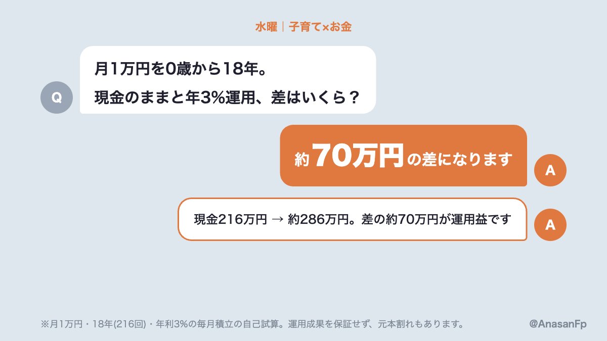 AnasanFp's tweet photo. 子どもの教育費、月1万円を0歳から18年。現金で置くのと年3%で運用するのとでは、差はいくら？🤔

・現金のまま：216万円
・年3%で運用：約286万円
・差の約70万円は運用益です
※運用は元本割れもあります https://t.co/pOmaffM3J1