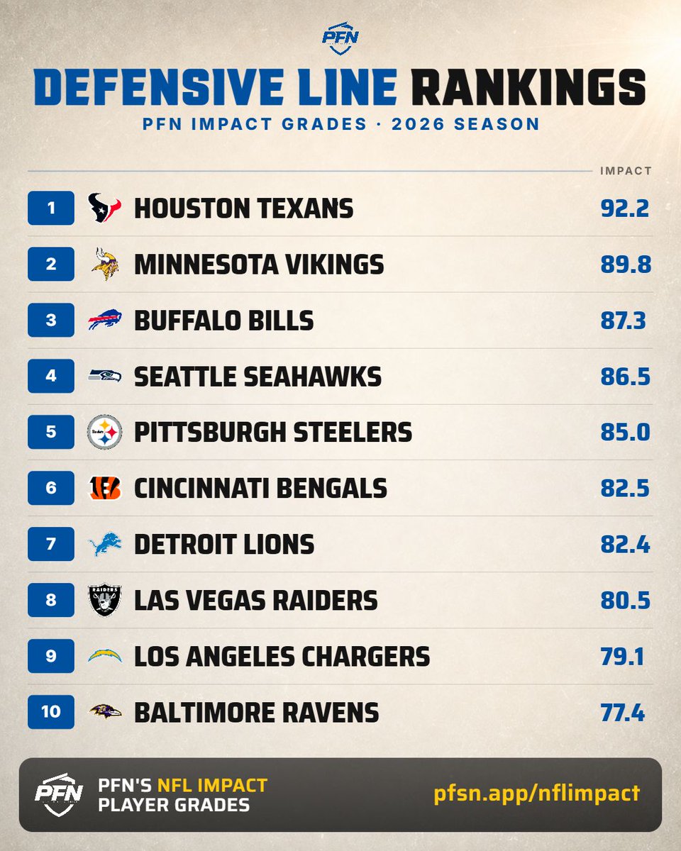 PFN365's tweet photo. The highest-graded NFL defensive lines through 3 weeks, per PFN's DL Impact metric 😤 https://t.co/YBygdrEvcb