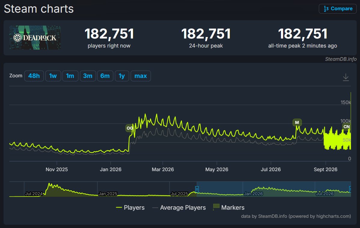 gabefollower's tweet photo. Deadlock just hit an all-time record of 182,751 concurrent players. https://t.co/b8VrVLwaPi
