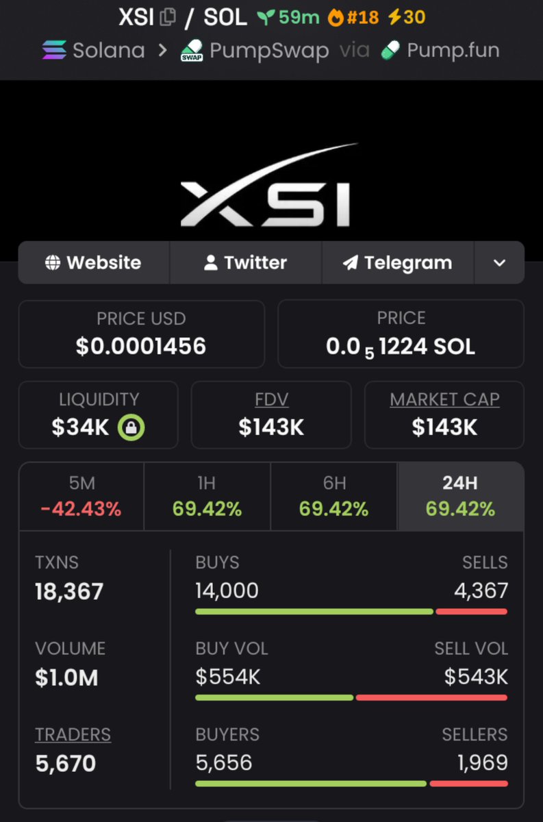 KarolCordeiro_'s tweet photo. 🚨 $XSI JUST MOVED! 🚨

$14K ➜ $134K MC 📈🔥
The TG crew was already positioned before the breakout. 👀💰

Momentum is heating up. ⚡
Another setup may be loading… stay sharp. 🧨
📌CA:
8mnDxKCJUS59RzvesoYEk2ivtVhn5mBS2tmKj32ppump
#Solana #Memecoin #Crypto #CryptoAlph https://t.co/6EhSTqeY1k