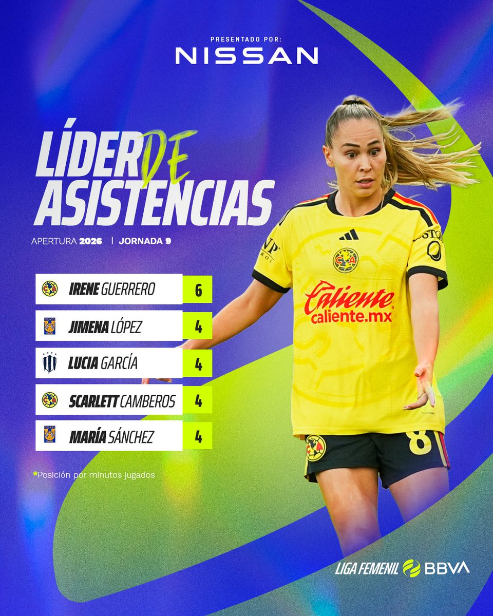 LigaBBVAFemenil's tweet photo. 🎯⚽️ ¡LAS ASISTENCIAS TAMBIÉN HACEN LA DIFERENCIA!

Pases que rompen líneas, visión para encontrar el espacio y la precisión necesaria para poner el balón donde debe estar. 🔥👀

Después de nueve jornadas, así marcha la batalla por ser la máxima asistidora de la #LigaFemenilBBVA. ⭐️

Presentado por @Nissan_mx 🚘✨

#LíderDeAsistencias | #LigaFemenilBBVA
