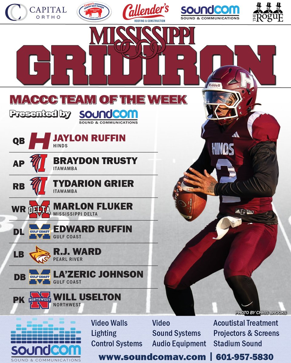 MSGRIDIRON's tweet photo. Mississippi Gridiron MACCC Team of the Week – Week 5
Hinds quarterback Jaylon Ruffin completed 27-of-33 passes for 303 yards and four touchdowns in a 52-28 win over East Central. He also rushed nine times for 82 yards and two more touchdowns. 
Full team at https://t.co/E7l4oYPBzY @bshields0244  @HindsCC_FB @HindsAthletics