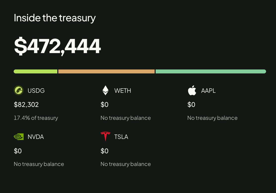 Rafi_0x's tweet photo. The $DUCAT launch went really well. A quick recap:

• First Epoch NFTs minted out in no time
• First set of bonds filled in under 5 minutes
• ~$473k sitting in the treasury

And this is after just a few hours of being live.

For context, the genesis sale was designed to leave around $70K in stablecoins in the treasury.

So we’re already looking at roughly $400K+ of additional treasury value since launch.

Pretty crazy to see this much capital accumulate this early.

And this is still just the beginning, so imagine where the treasury could be over the next couple of days.