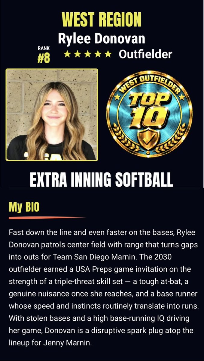 RyleeGDonovan's tweet photo. Grateful to be ranked the #8 Outfielder in the West Coast Region C/O 2030 by Extra Innings Softball! @ExtraInningSB 

Thankful for my coaches, teammates, and family who continue to push and support me. 

#ClassOf2030 #Outfielder #SoftballRecruiting https://t.co/uqOogYkkMh