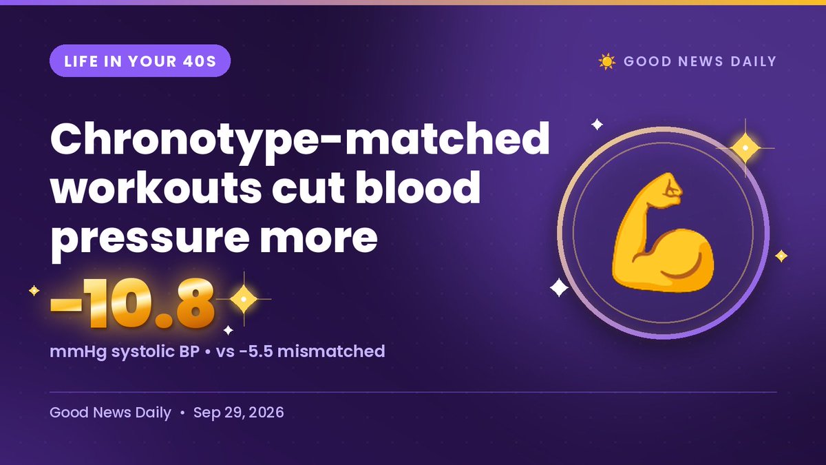 GoodNewsDailySW's tweet photo. 💭 Time to get my butt in gear!

💪 Match your workout to your chronotype

Adults 40–60: timed exercise cut systolic BP by 10.8 mmHg vs 5.5 mismatched (Open Heart). 

Lark or owl?

https://t.co/BcMn5UPQXy https://t.co/TTgVrkO0ef
