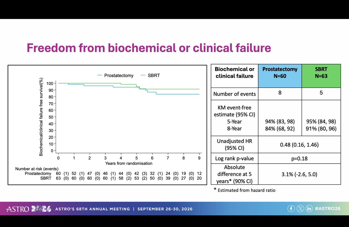 nickva1's tweet photo. An honour to present the efficacy results of #PACE_A in the plenary and sexual function in the LBA at #ASTRO26  Take home message-give patients the data, let them make an informed choice https://t.co/3aX7dj6NAy