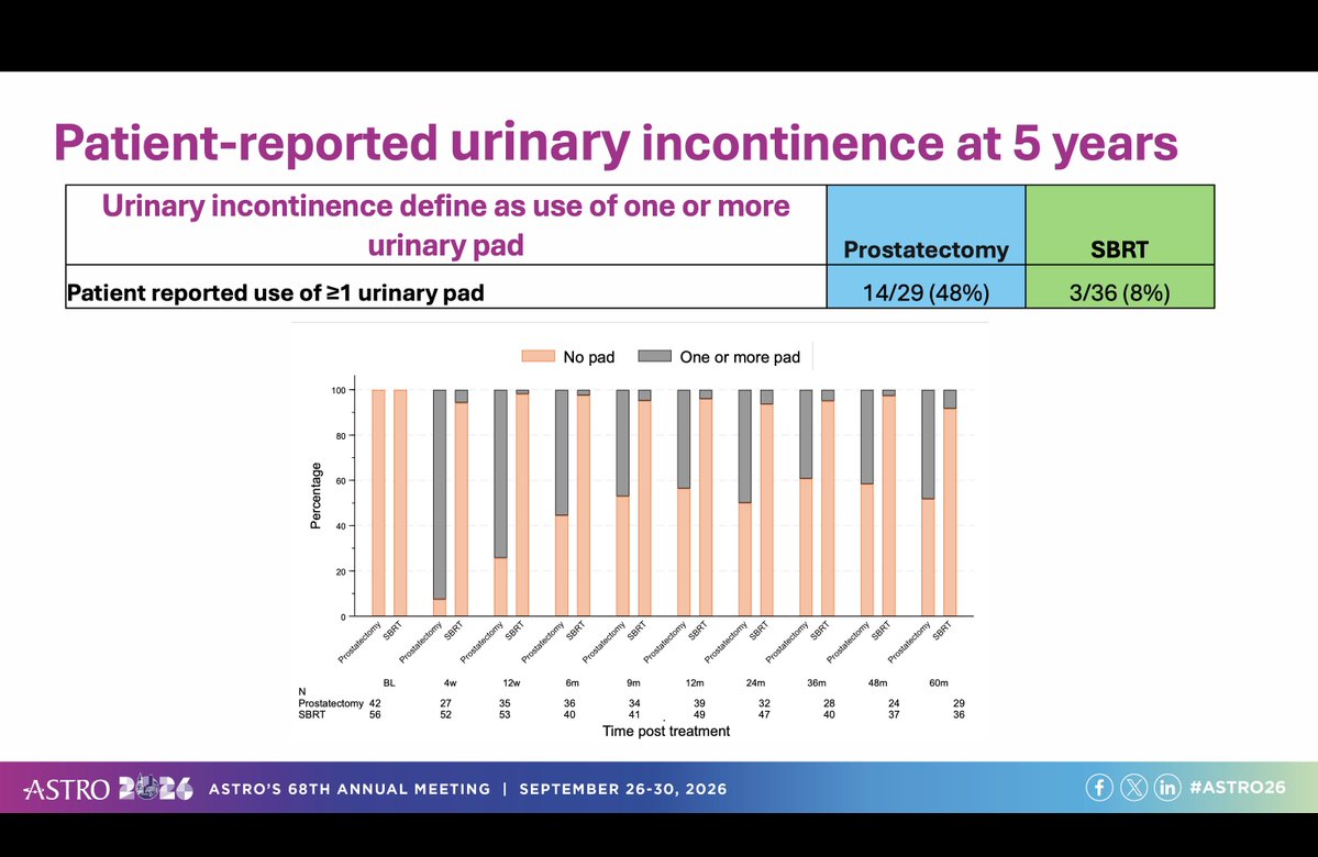 nickva1's tweet photo. An honour to present the efficacy results of #PACE_A in the plenary and sexual function in the LBA at #ASTRO26  Take home message-give patients the data, let them make an informed choice https://t.co/3aX7dj6NAy