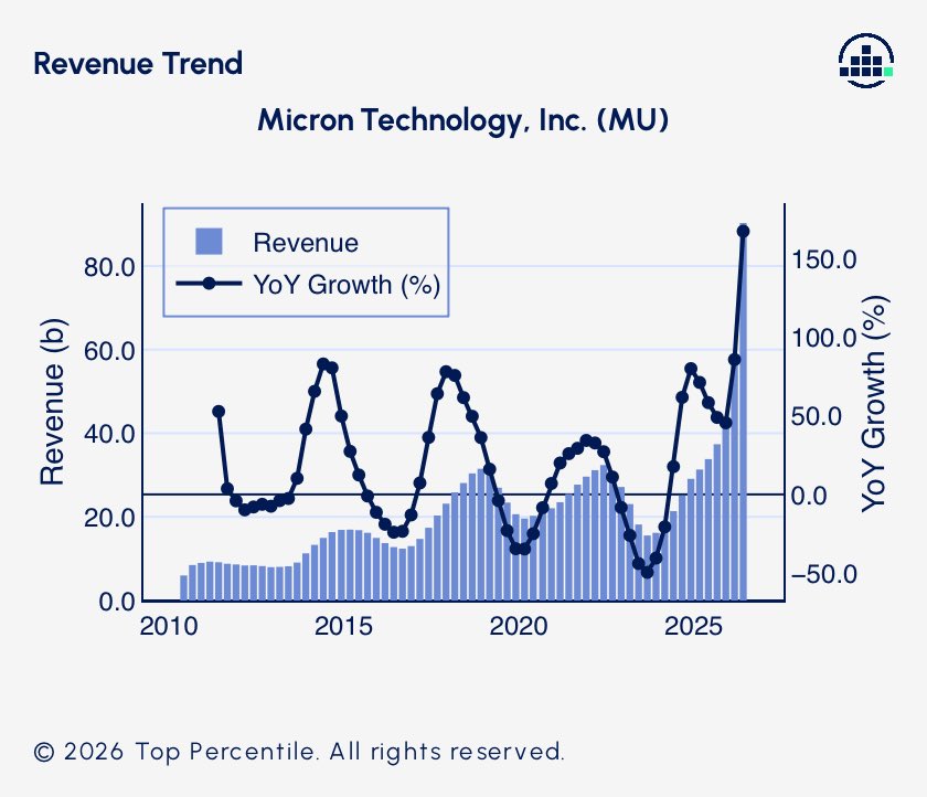 EmmaStockNotes's tweet photo. $MU Micron earnings tomorrow night. AI demand has driven one of the strongest memory upcycles in its history. Now the test is how durable it can be.

Stock: up 273% YTD | up 14% over 1 month | up 15.4% at last earnings

The revenue chart captures the setup. The current surge is far larger than previous upcycles, just as investors are trying to work out whether AI has changed the shape of the memory cycle.

WHAT HAPPENED AT LAST EARNINGS

◆ Micron said DRAM and NAND supply-demand would remain tight beyond calendar 2027.

WHAT HAPPENED LATELY

◆ Samsung said HBM could take nearly 30% of industry DRAM wafer capacity in 2027, up from around 20% now, which could keep conventional DRAM supply constrained. At the same time, China’s CXMT has moved its latest DRAM platform into mass production, adding a potential source of new supply.

WHAT MATTERS THIS EARNINGS

◆ Whether FY27 pricing and margins show the memory cycle is still strengthening rather than starting to turn.

◆ Whether HBM4 and multi-year customer agreements are making this cycle more durable than previous ones.