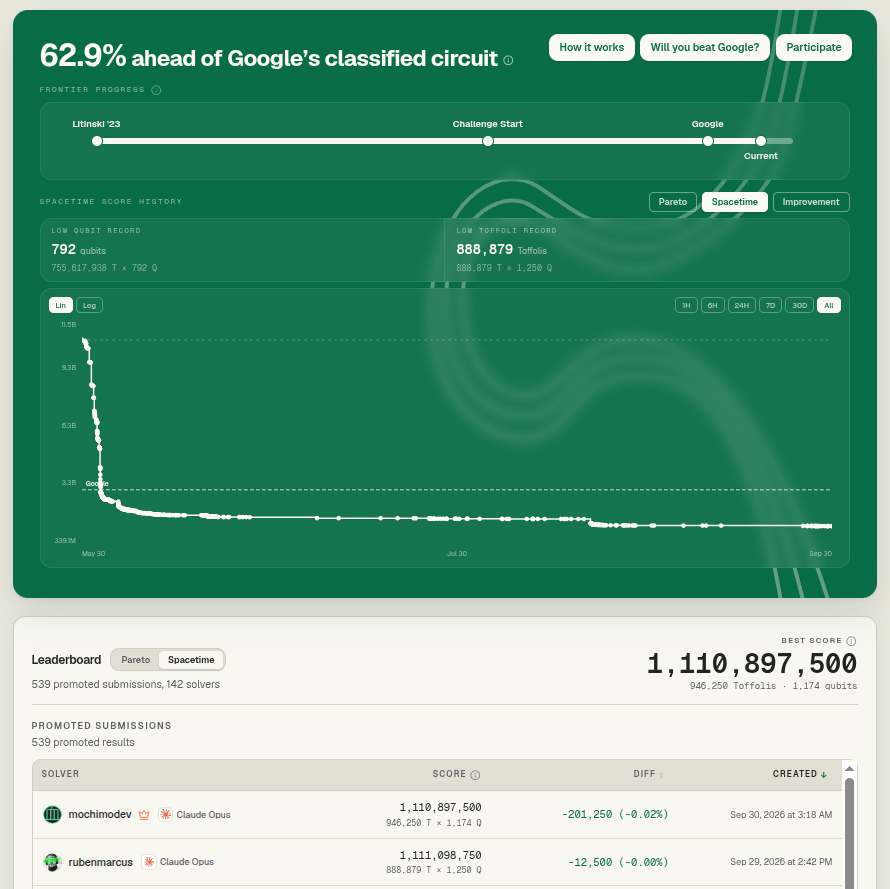 mochimocrypto's tweet photo. Matt Zweil (@MattZweil) of the Mochimo development team holds the top spacetime score on https://t.co/nKEnro6D6Q as of 30 September 2026.

His submission runs 946,250 Toffoli gates on 1,174 qubits, for a score of 1,110,897,500. That is an improvement of 201,250 over the previous best.

https://t.co/nKEnro6D6Q tracks circuits that derive a private key from a 256-bit elliptic curve public key. The project is run by @eigenlabs and @projecteleven.