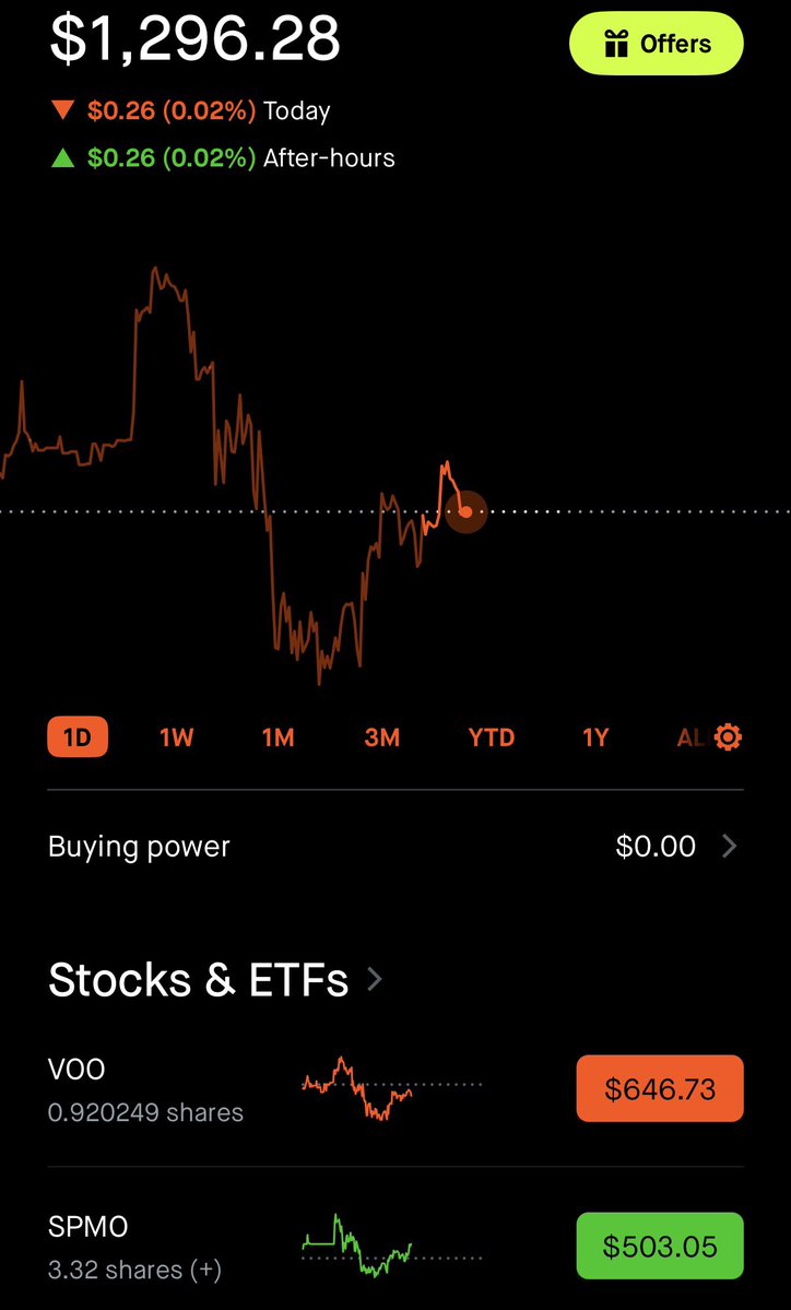 NvrDiamondHands's tweet photo. Small win elsewhere on that dip yesterday: $156.73, fully cashed out. Moved it into the Stack, never to see the light of day again.

Placed the buy order for the underweight fund to bring my $VOO + $SPMO portfolio closer to 50/50.

A little more added, a little less left to go. https://t.co/JTvMANykpx