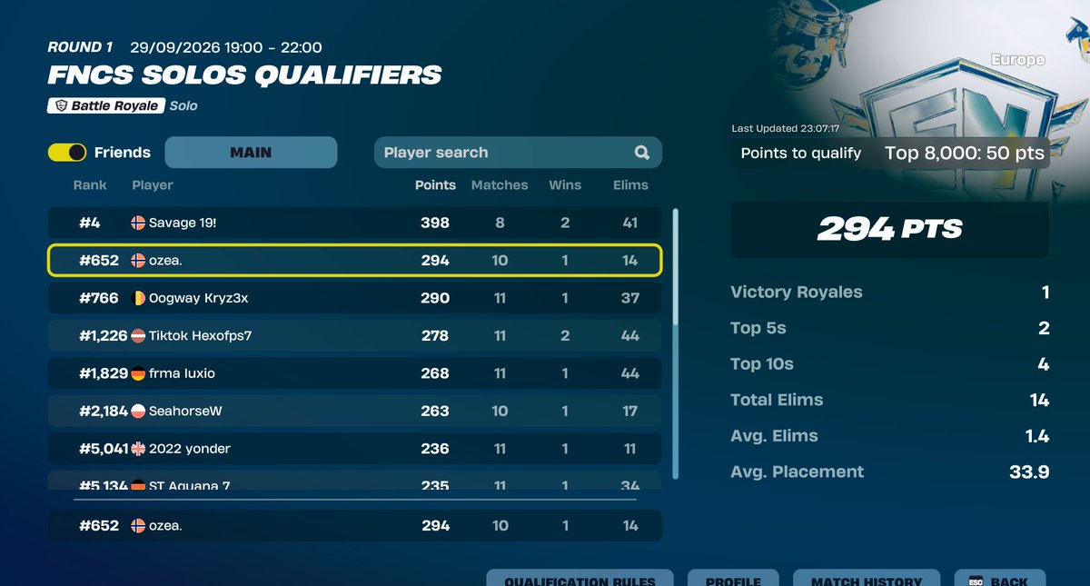 xOzea_'s tweet photo. Qualed Solo FNCS Round 2
Top 30K Day 1 😭😭🙏🙏 https://t.co/BUBDWHFRvn