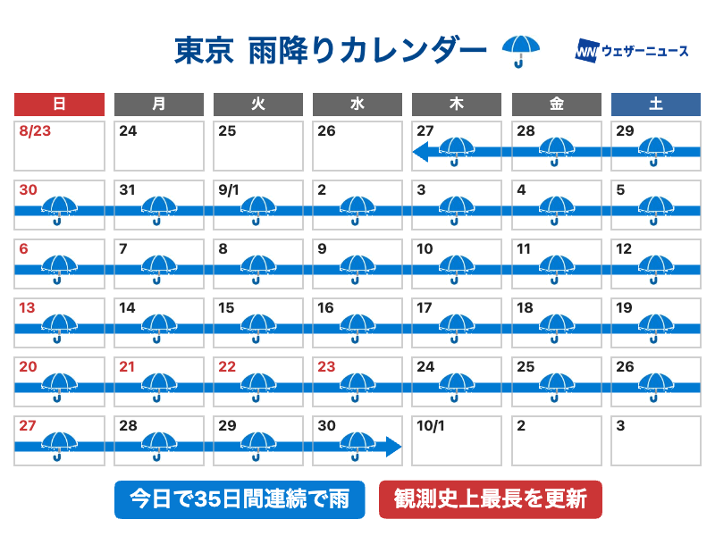 wni_jp's tweet photo. 【東京で35日連続の降水 最長記録を更新】
東京都心では今日30日(水)も雨が降り、連続降水日数が35日に達し、昨日に続き観測史上最長記録を更新しました。9月は毎日降水を観測したことになります。
10月になると移動性高気圧に覆われ、ようやく長雨の出口となりそうです。
https://t.co/A9h2H7tYUA https://t.co/dCT28I9oSr