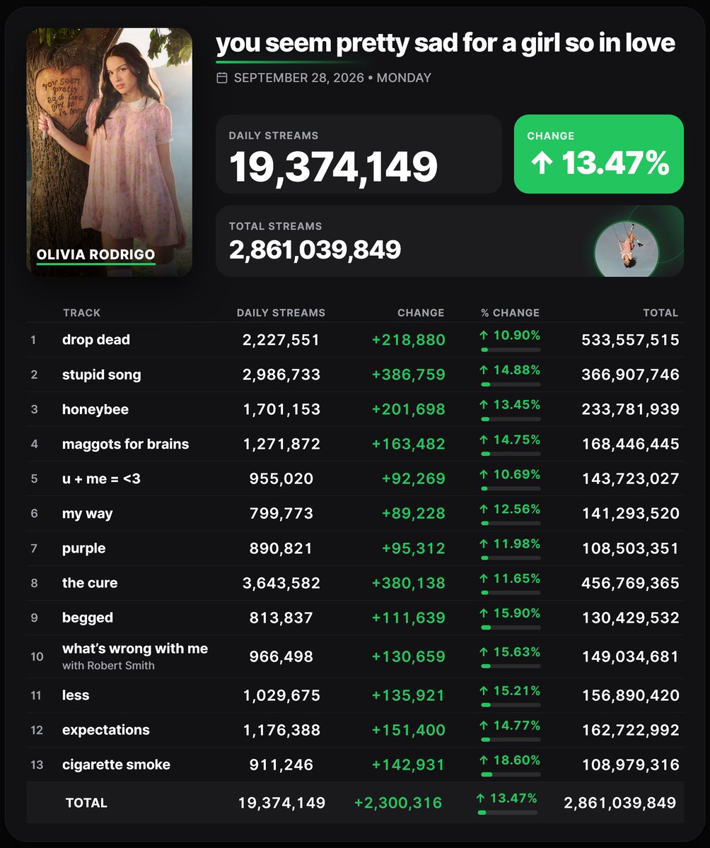 Spotify_numbers's tweet photo. 'you seem pretty sad for a girl so in love ' by Olivia Rodrigo received 19,374,149 unfiltered streams on the Spotify Counter on September 28 https://t.co/7JbR3I71Jk