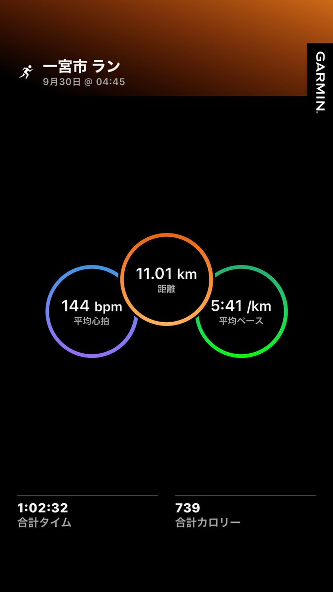 Kuroda40ro's tweet photo. 朝ラン11km。
レースペースで。
月間200km無理やり到達。
多分サブ4ペースで走るのはイケる。
後は脚が持つかどうか、それだけ。 https://t.co/qoqvHV3Ktl