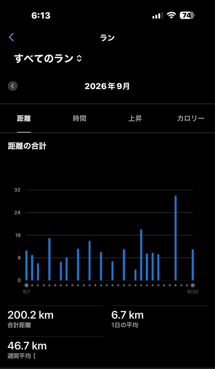 Kuroda40ro's tweet photo. 朝ラン11km。
レースペースで。
月間200km無理やり到達。
多分サブ4ペースで走るのはイケる。
後は脚が持つかどうか、それだけ。 https://t.co/qoqvHV3Ktl