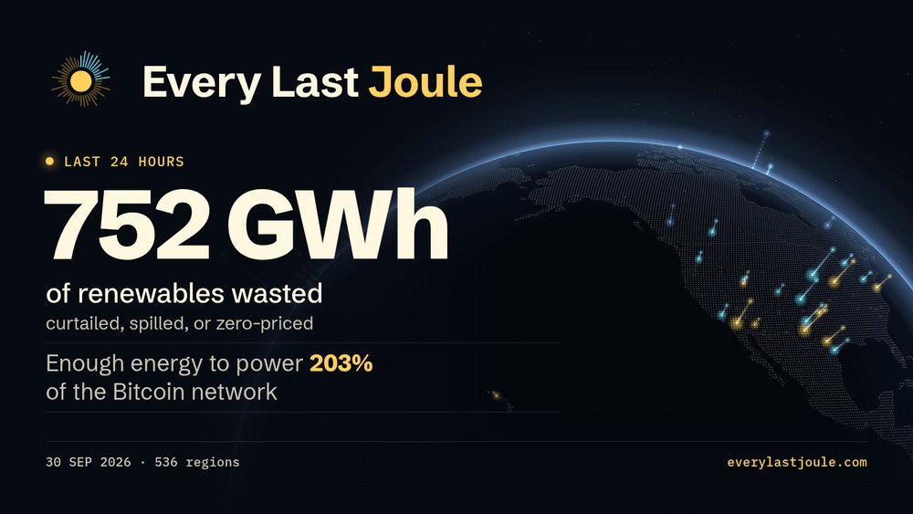 EveryLastJoule's tweet photo. Grids wasted 752 GWh of solar, wind and hydro in the last 24 hours.

Curtailed, spilled, or zero-priced.

Enough energy to power 203% of the Bitcoin network.

Down from 210% yesterday. Bitcoin's hashrate is 964 EH/s.

https://t.co/rW4YBuSKQR

#Bitcoin #EnergyTransition https://t.co/qqyRxQMs2T