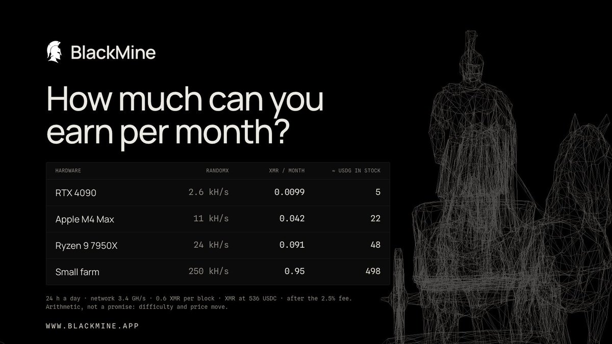TryBlackmine's tweet photo. How much can you earn per month?

RandomX, 24 hours a day, at today's network and price, after the 2.5% fee:

RTX 4090, 2.6 kH/s: about 5 USDG of stock.
Apple M4 Max, 11 kH/s: about 22.
Ryzen 9 7950X, 24 kH/s: about 48.
A small farm at 250 kH/s: about 498.

Arithmetic. Difficulty and the price of XMR move. What does not move: it arrives at an address nobody can link to you, in the stock you voted for.

https://t.co/CXRJYfyrww