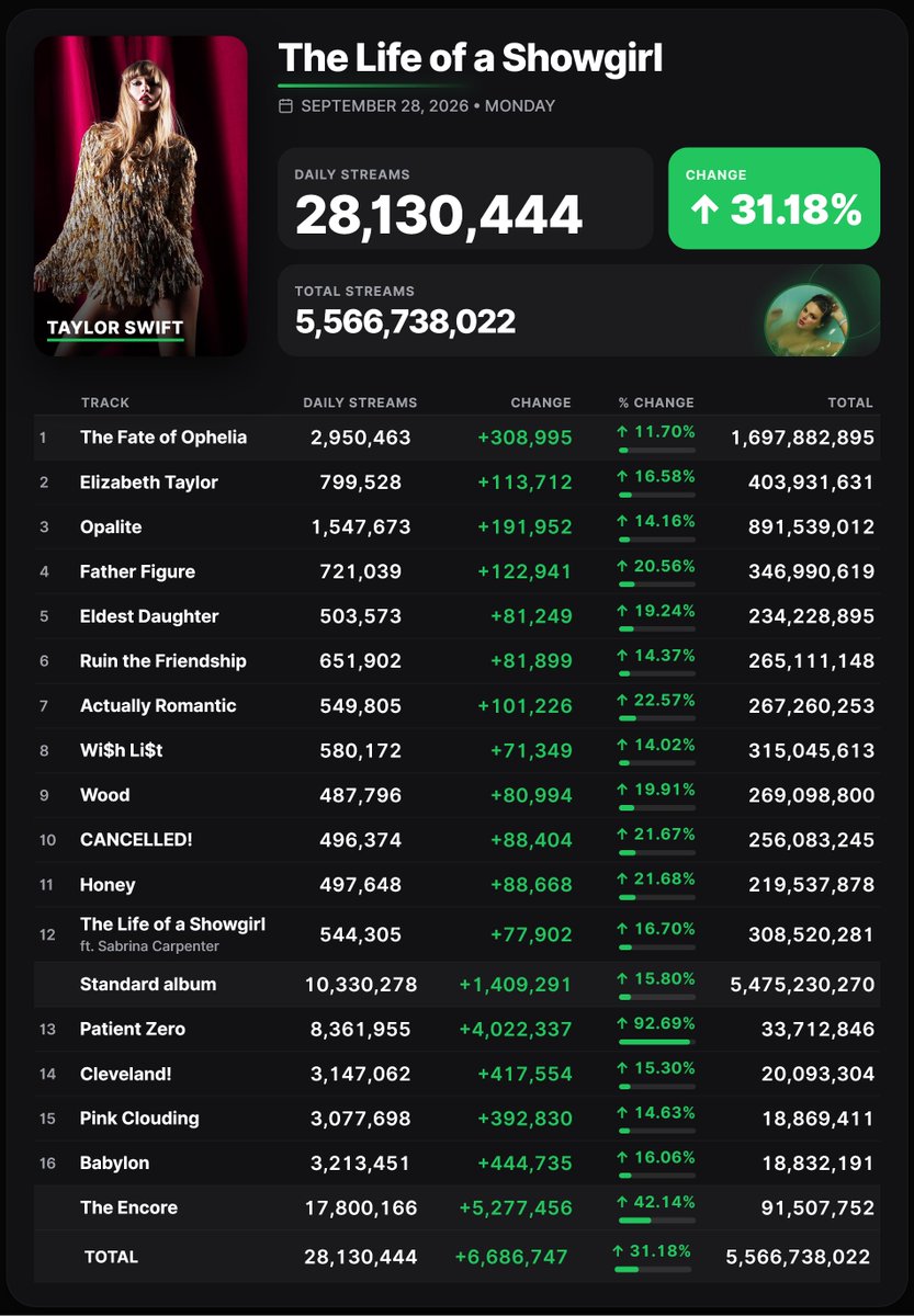 Spotify_numbers's tweet photo. 'The Life Of A Showgirl: The Encore' by Taylor Swift received 28,130,444 unfiltered streams on the Spotify Counter on September 28 https://t.co/FQIZyo4pR0