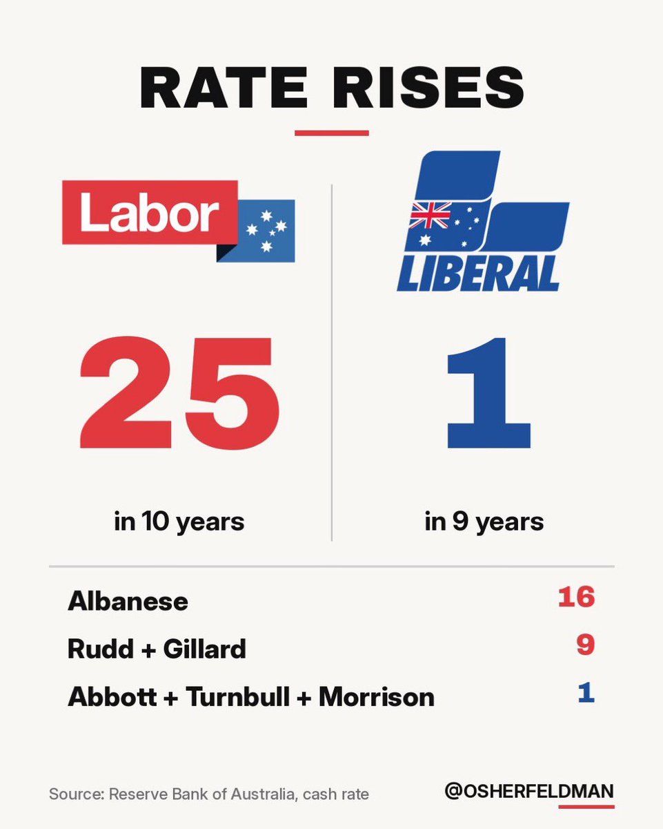 LT_Aust's tweet photo. Make sure you give Labor a well deserved belting the next time you vote at either State or Federal Elections
#Auspol #SpringSt #LaborTrash https://t.co/LNLFswGECN