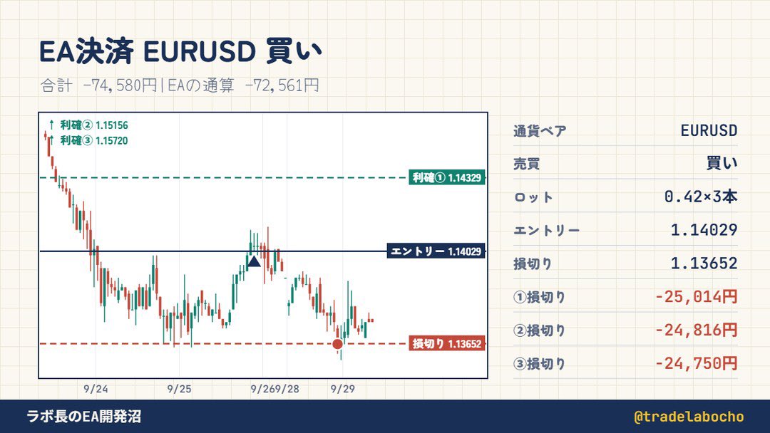 tradelabocho's tweet photo. 報告遅れました、
【EA決済】EURUSD 買い(エントリー 1.14029)
①損切り 1.13650 → −25,014円(-37.9pips)
②損切り 1.13650 → −24,816円(-37.6pips)
③損切り 1.13650 → −24,750円(-37.5pips)

このトレードの合計 −74,580円
EAの通算 −72,561円

#FX自動売買 #EA自作 https://t.co/Vpu4fBJTrh