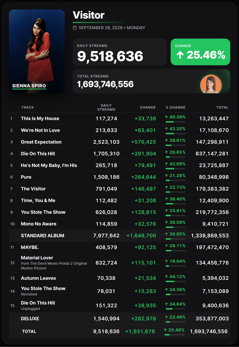 Spotify_numbers's tweet photo. 'Visitor (Deluxe)' by Sienna Spiro received 9,518,636 unfiltered streams on the Spotify Counter on September 28 https://t.co/YOiPjDBAdj