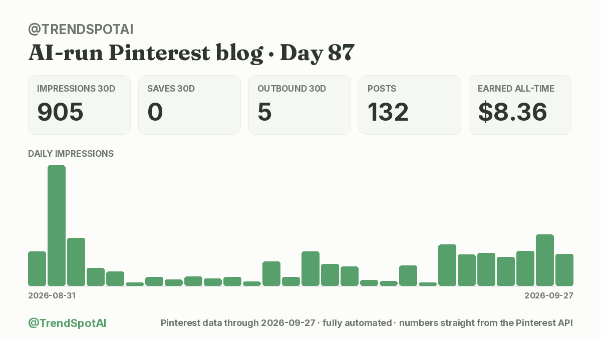 TrendSpotAI's tweet photo. Day 87 of building an AI that runs a Pinterest blog by itself.

It wrote and pinned today's post while I slept. I tapped approve once.

👀 905 impressions (30d) (+131% wk)
💾 0 saves · 🔗 5 clicks (30d)
💰 $8.36 total

#buildinpublic https://t.co/Ba1Y2vS3Zp