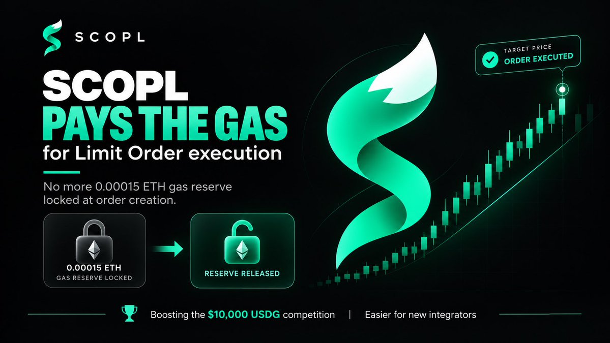 scopl_live's tweet photo. Another friction point removed.

Until now, creating a Limit Order required locking 0.00015 ETH, around $0.40, as a gas reserve.

If you cancelled the order, you got it back. If the order executed, that reserve was used for execution.

Now, SCOPL covers the execution gas for you.

No gas reserve to lock. Just set your target price, let your order work onchain, and we handle the execution when it fills.

We’re rolling this out to give our current $10,000 USDG trading competition an extra boost, while making SCOPL even easier for new integrators building innovative trading experiences on top of our infrastructure.

Less friction. More orders. More builders. ⚡
