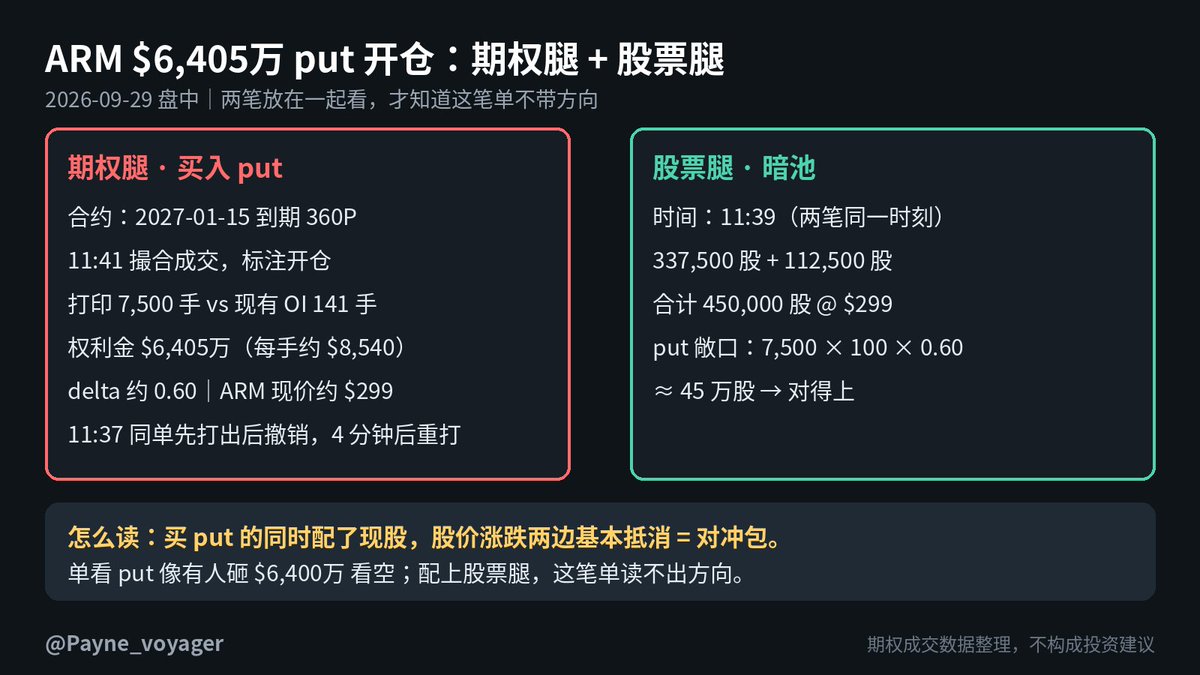 VoyagerLedger's tweet photo. 今天最大一笔期权单：$ARM $6,405万put开仓。同一时间暗池成交45万股，正好是这批put的敞口。配了股票的put不是看空——先找股票腿。 https://t.co/lRrqUGE3GI