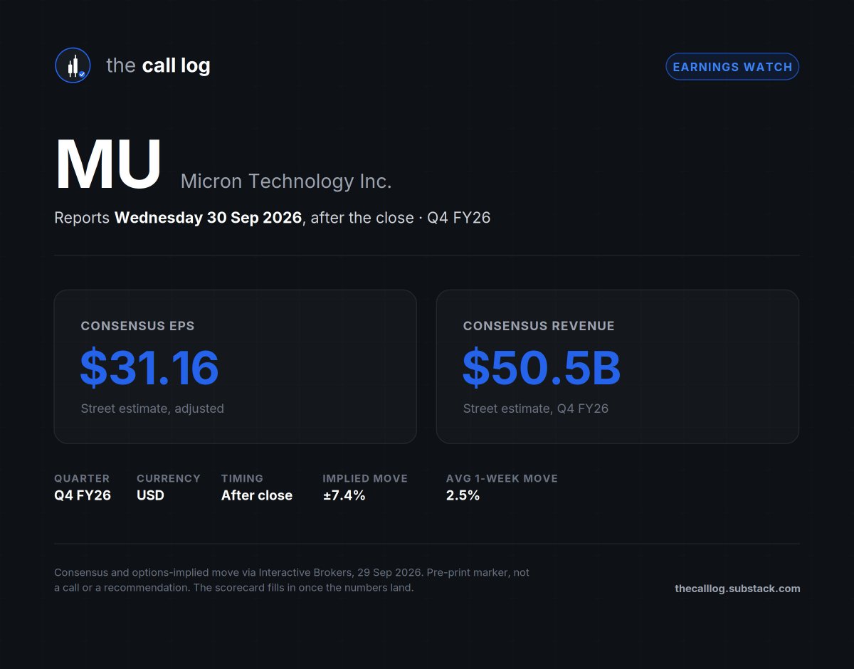 thecalllog's tweet photo. $MU reports tomorrow after the close.

Last quarter: $41.46B revenue, +346% YoY. This quarter's guide: ~$50B. Options price a ±7.4% move.

The earnings call matters more than the headline. Watch HBM4 supply vs SK Hynix and Samsung. More supply means pricing normalises, and margins drop.