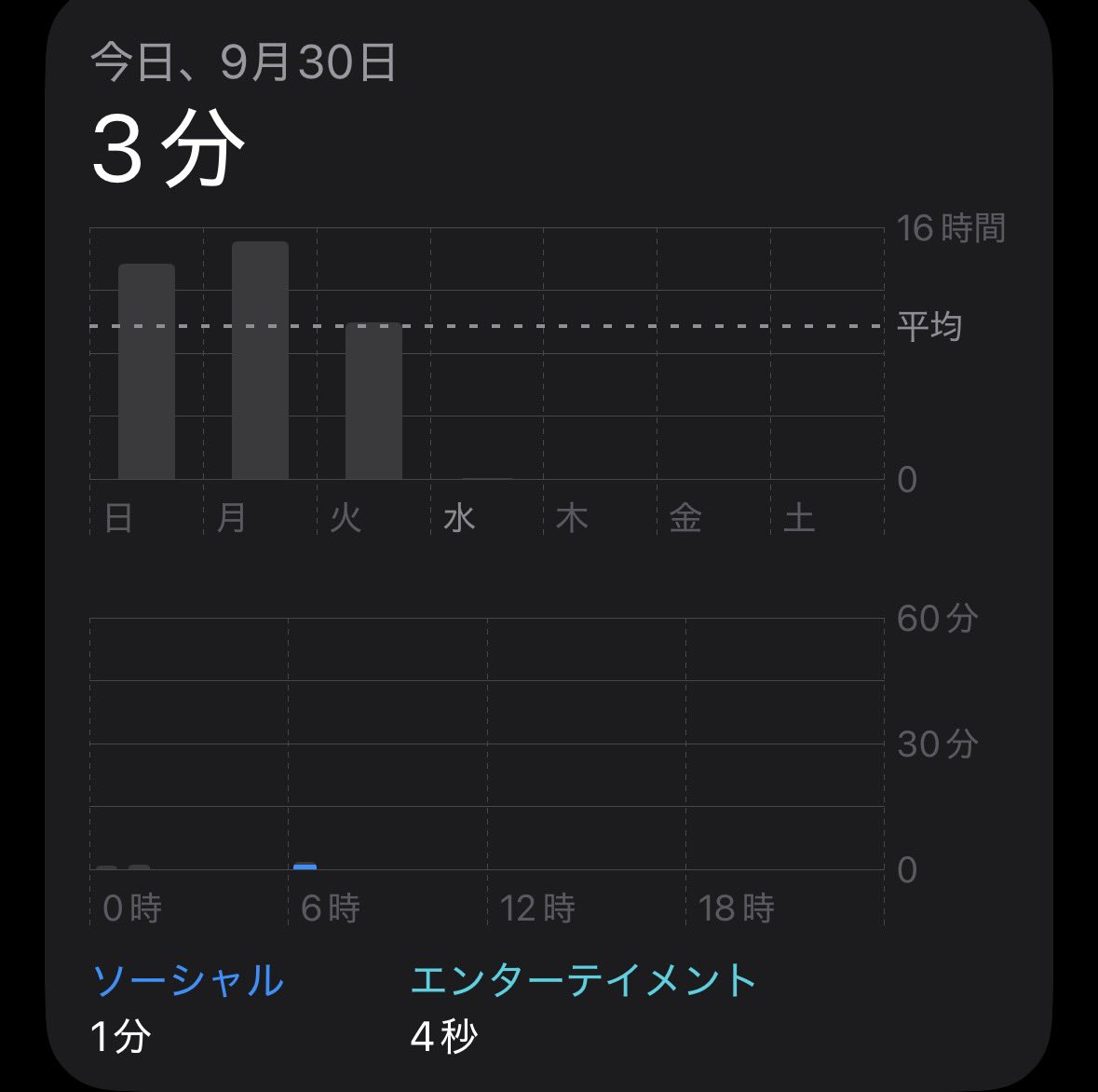 Satokuxx's tweet photo. 脅威の16時間睡眠をぶちかました https://t.co/EmFZ6AYqtg