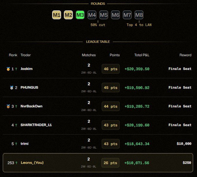 A screenshot of a trading competition league table showing the user 'Leons_(You)' ranked 253rd, while leaders like 'Joakim' and 'PHUNGUS' hold finale seats with profits exceeding $19,000.