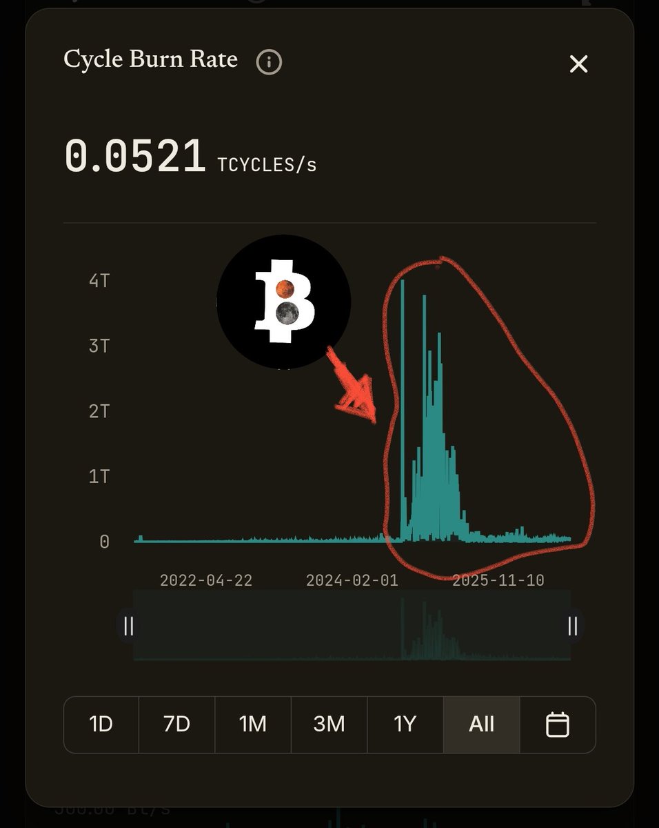 madmaxic's tweet photo. Every $BOB is backed by burned ICP, nothing came out of nowhere. BOB has a value that no other token on ICP has had until now. Of course, there is also $CHAT and all Chain Key tokens, as you can see in the image below, showing the 7D volume. BOB has been reigning there for a year or two, consistently in the TOP 10, and recently CHAT is also regularly in the TOP 10. Think twice before buying other tokens on ICP that are just smoke and mirrors. Below, you can see who has consumed the most cycles in the history of the Internet Computer Protocol.
Blockchain On Blockchain.