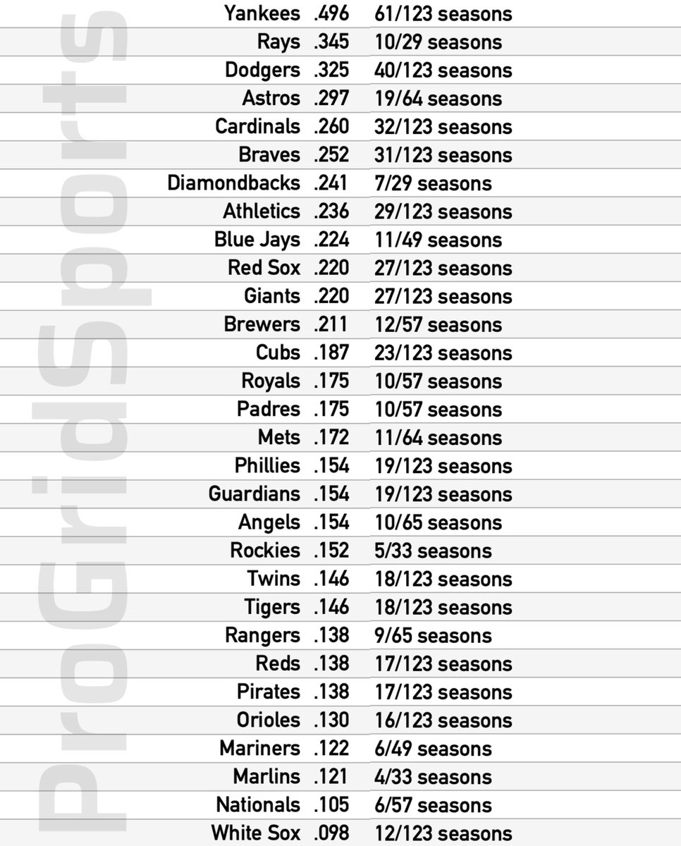 ProGridSports's tweet photo. Each MLB franchise’s playoff percentage since 1903 https://t.co/Dm86tnlStm