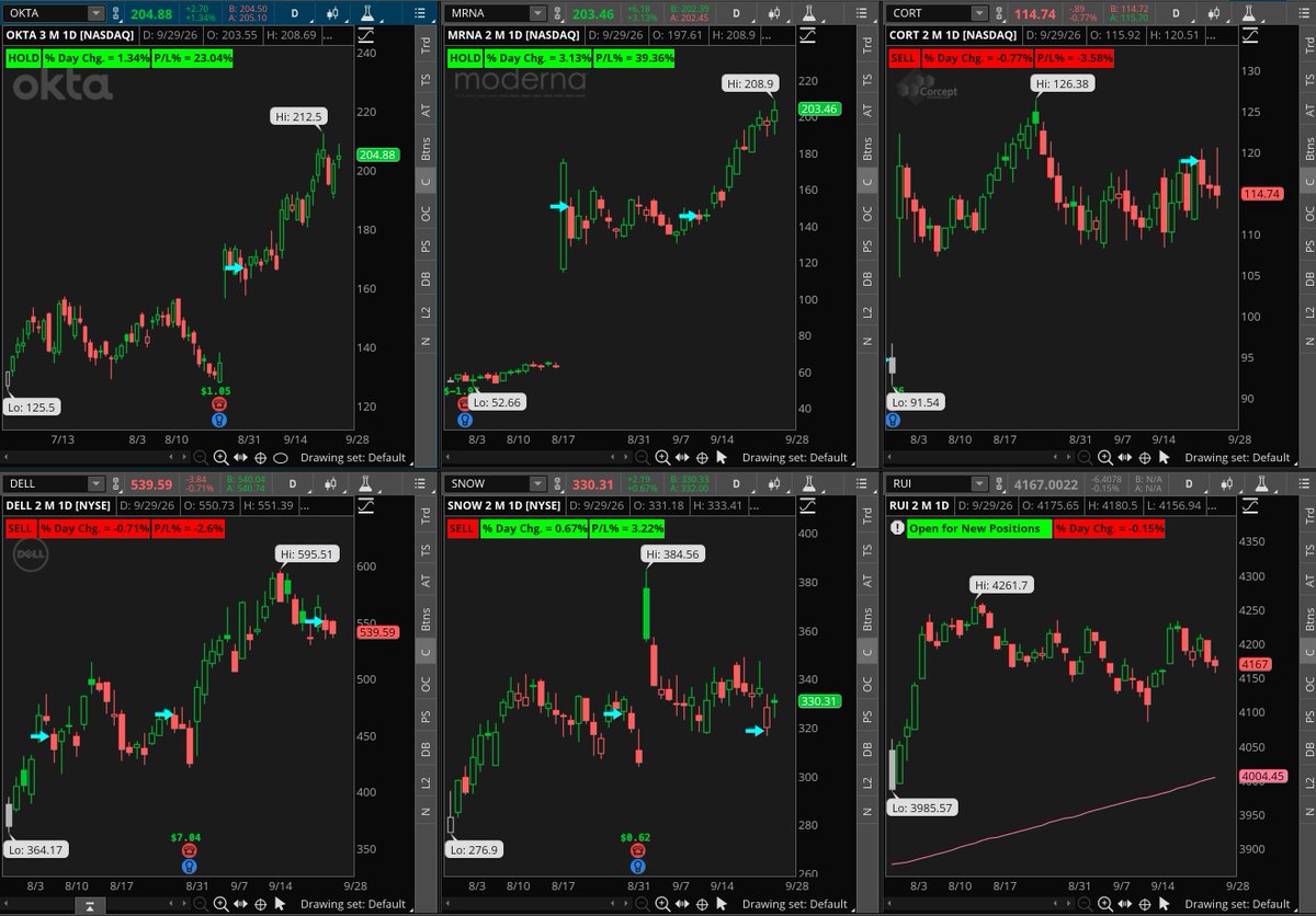 TradingStuden13's tweet photo. Trades for tomorrow
1. Close $CORT, $DELL, $SNOW 
2. Open $CRWD, $PANW, $RBRK 

Holding:
$OKTA: 23.04%
$MRNA: 39.36% https://t.co/UU3CXWO0Bm